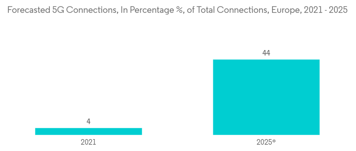 EMEA Mission Critical Wireless Communications Market : Forecasted 5G Connections, In Percentage %, of Total Connections, Europe, 2021 - 2025